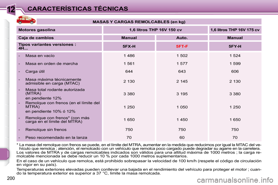 Peugeot 308 SW BL 2008  Manual del propietario (in Spanish) 12
200
CARACTERÍSTICAS TÉCNICAS
 Los valores de MTRA y de cargas remolcables indicados son válidos para una altitud máxima de 1000 metros ; la carga re-
molcable mencionada se debe reducir un 10 %