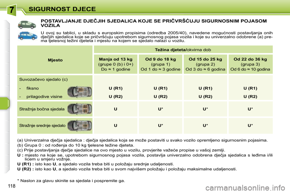 Peugeot 308 SW BL 2008  Vodič za korisnike (in Croatian) 118
�S�I�G�U�R�N�O�S�T� �D�J�E�C�E
� � � � � � � � � � � �P�O�S�T�A�V�L�J�A�N�J�E� �D�J�E�Č�J�I�H� �S�J�E�D�A�L�I�C�A� �K�O�J�E� �S�E� �P�R�I�Č�V�R�Š�Ć�U�J�U� �S�I�G�U�R�N�O�S�N�I�M� �P�O�J�A�S�O�