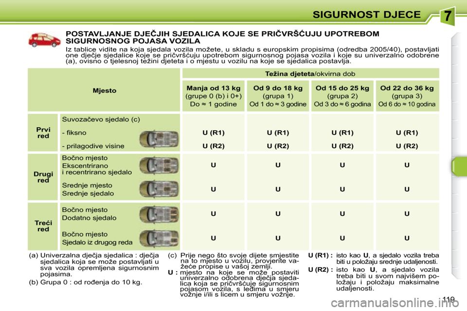 Peugeot 308 SW BL 2008  Vodič za korisnike (in Croatian) 119
�S�I�G�U�R�N�O�S�T� �D�J�E�C�E
� �P�O�S�T�A�V�L�J�A�N�J�E� �D�J�E�Č�J�I�H� �S�J�E�D�A�L�I�C�A� �K�O�J�E� �S�E� �P�R�I�Č�V�R�Š�Ć�U�J�U� �U�P�O�T�R�E�B�O�M� �S�I�G�U�R�N�O�S�N�O�G� �P�O�J�A�S�A�