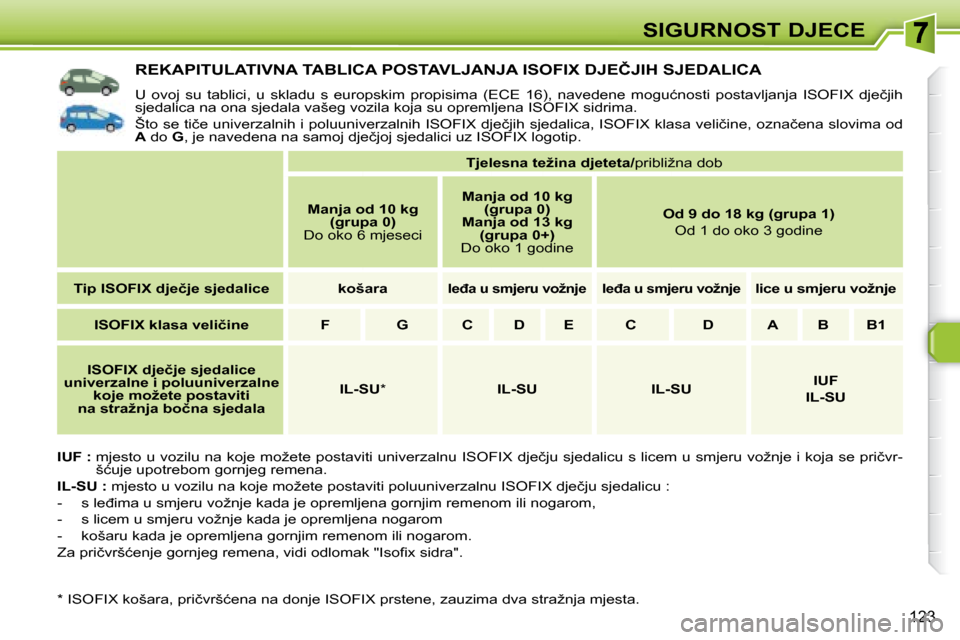 Peugeot 308 SW BL 2008  Vodič za korisnike (in Croatian) 123
�S�I�G�U�R�N�O�S�T� �D�J�E�C�E
� � � � � � � � � � � �R�E�K�A�P�I�T�U�L�A�T�I�V�N�A� �T�A�B�L�I�C�A� �P�O�S�T�A�V�L�J�A�N�J�A� �I�S�O�F�I�X� �D�J�E�Č�J�I�H� �S�J�E�D�A�L�I�C�A� 
� �U�  �o�v�o�j� 