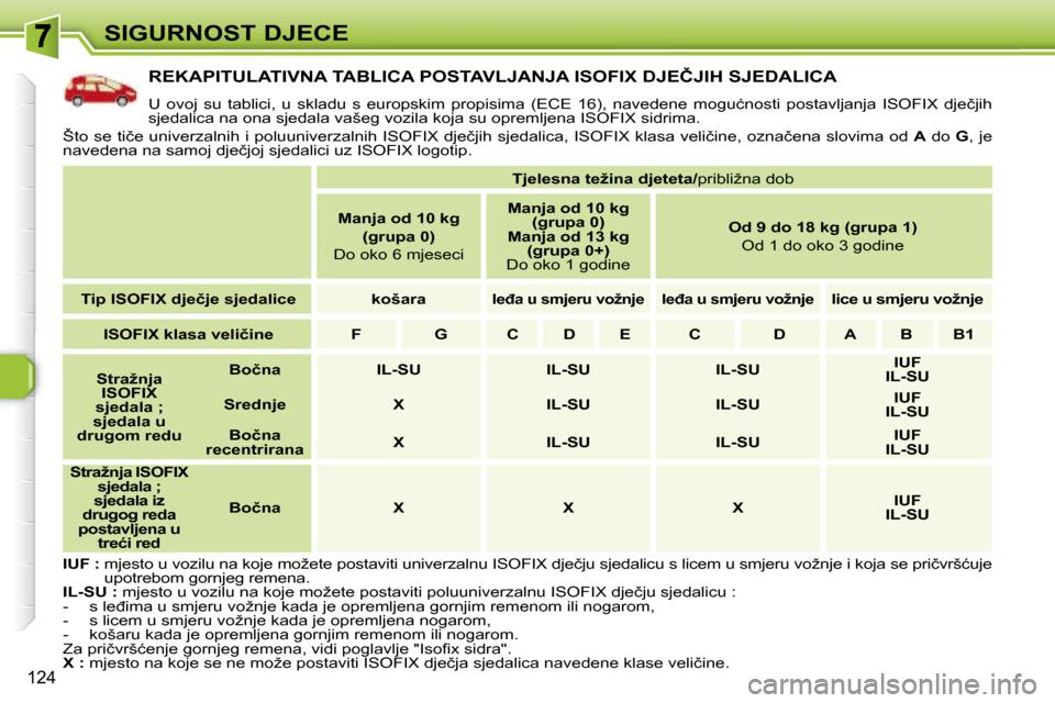 Peugeot 308 SW BL 2008  Vodič za korisnike (in Croatian) �1�2�4
�S�I�G�U�R�N�O�S�T� �D�J�E�C�E
� � � � � � � � � � � �R�E�K�A�P�I�T�U�L�A�T�I�V�N�A� �T�A�B�L�I�C�A� �P�O�S�T�A�V�L�J�A�N�J�A� �I�S�O�F�I�X� �D�J�E�Č�J�I�H� �S�J�E�D�A�L�I�C�A� 
� �U�  �o�v�o�