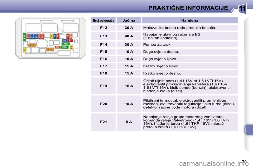 Peugeot 308 SW BL 2008  Vodič za korisnike (in Croatian) 11
179
�P�R�A�K�T�I�Č�N�E� �I�N�F�O�R�M�A�C�I�J�E
   
�B�r�o�j� �o�s�i�g�u�r�a�č�a       
�J�a�č�i�n�a        �N�a�m�j�e�n�a  
   
F12         �3�0� �A    � �M�a�l�a�/�v�e�l�i�k�a� �b�r�z�i�n�a� �r