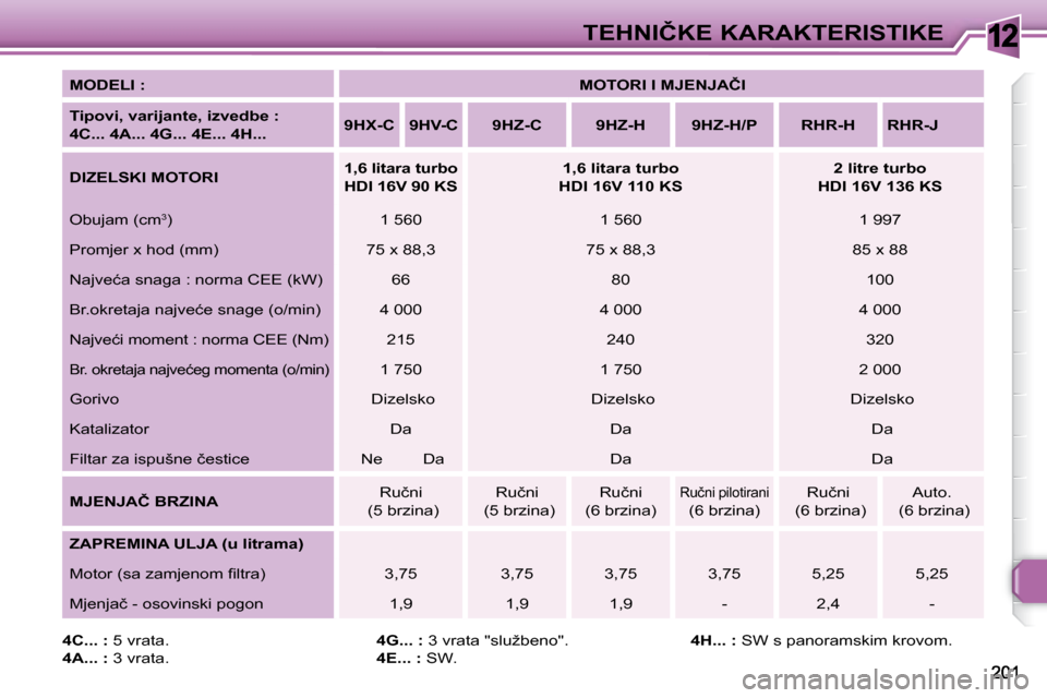Peugeot 308 SW BL 2008  Vodič za korisnike (in Croatian) 12�T�E�H�N�I�Č�K�E� �K�A�R�A�K�T�E�R�I�S�T�I�K�E
  
�M�O�D�E�L�I� �:       
� �M�O�T�O�R�I� �I� �M�J�E�N�J�A�Č�I    
  
�T�i�p�o�v�i�,� �v�a�r�i�j�a�n�t�e�,� �i�z�v�e�d�b�e� �:� �  
�4�C�.�.�.� �4�A