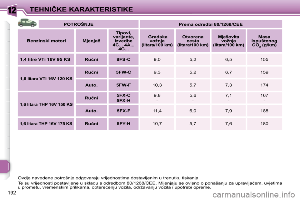 Peugeot 308 SW BL 2008  Vodič za korisnike (in Croatian) 12
192
�T�E�H�N�I�Č�K�E� �K�A�R�A�K�T�E�R�I�S�T�I�K�E   
�P�O�T�R�O�Š�N�J�E        
�P�r�e�m�a� �o�d�r�e�d�b�i� �8�0�/�1�2�6�8�/�C�E�E    
  
�B�e�n�z�i�n�s�k�i� �m�o�t�o�r�i       �M�j�e�n�j�a�č  