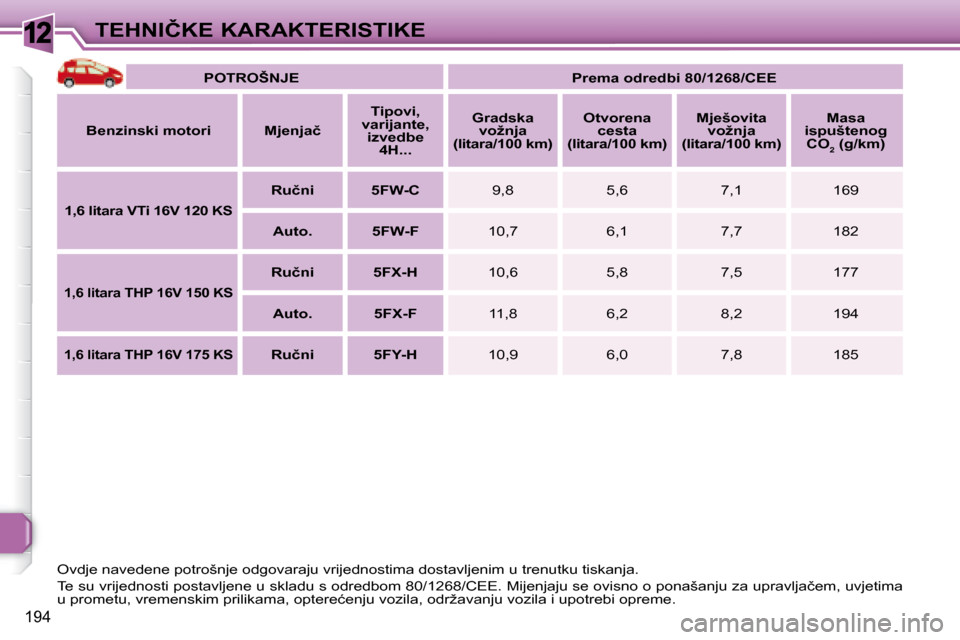 Peugeot 308 SW BL 2008  Vodič za korisnike (in Croatian) 12
�1�9�4
�T�E�H�N�I�Č�K�E� �K�A�R�A�K�T�E�R�I�S�T�I�K�E   
�P�O�T�R�O�Š�N�J�E        
�P�r�e�m�a� �o�d�r�e�d�b�i� �8�0�/�1�2�6�8�/�C�E�E    
  
�B�e�n�z�i�n�s�k�i� �m�o�t�o�r�i       �M�j�e�n�j�a�