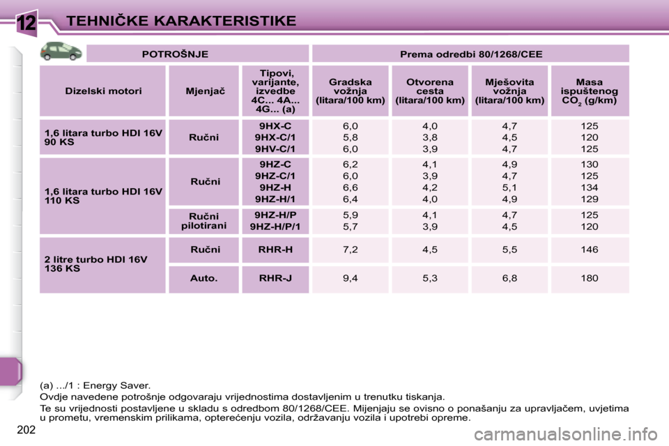Peugeot 308 SW BL 2008  Vodič za korisnike (in Croatian) 12
202
�T�E�H�N�I�Č�K�E� �K�A�R�A�K�T�E�R�I�S�T�I�K�E   
�P�O�T�R�O�Š�N�J�E        
� �P�r�e�m�a� �o�d�r�e�d�b�i� �8�0�/�1�2�6�8�/�C�E�E    
  
�D�i�z�e�l�s�k�i� �m�o�t�o�r�i       � �M�j�e�n�j�a�č