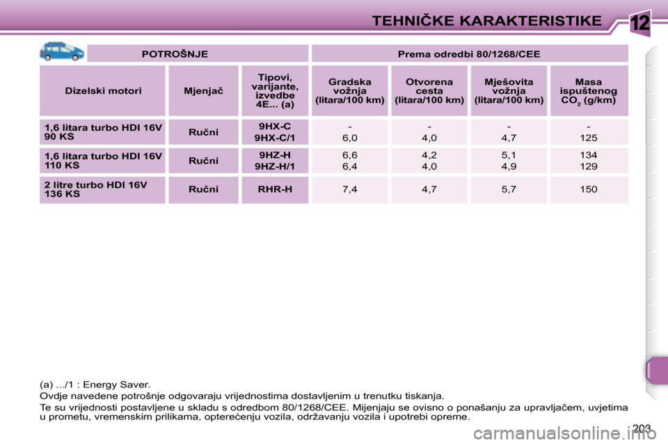 Peugeot 308 SW BL 2008  Vodič za korisnike (in Croatian) 12
203
�T�E�H�N�I�Č�K�E� �K�A�R�A�K�T�E�R�I�S�T�I�K�E
   
�P�O�T�R�O�Š�N�J�E        
�P�r�e�m�a� �o�d�r�e�d�b�i� �8�0�/�1�2�6�8�/�C�E�E    
  
�D�i�z�e�l�s�k�i� �m�o�t�o�r�i       �M�j�e�n�j�a�č   