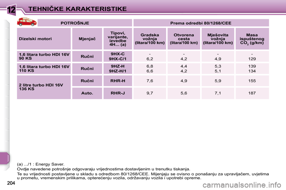 Peugeot 308 SW BL 2008  Vodič za korisnike (in Croatian) 12�T�E�H�N�I�Č�K�E� �K�A�R�A�K�T�E�R�I�S�T�I�K�E   
�P�O�T�R�O�Š�N�J�E        
�P�r�e�m�a� �o�d�r�e�d�b�i� �8�0�/�1�2�6�8�/�C�E�E    
  
�D�i�z�e�l�s�k�i� �m�o�t�o�r�i       �M�j�e�n�j�a�č      
�T