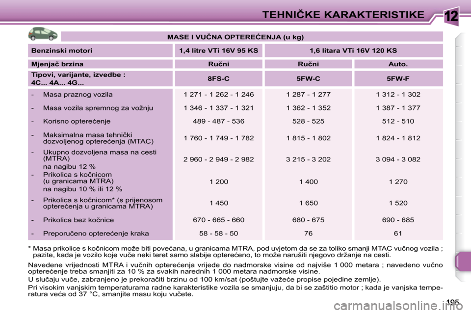 Peugeot 308 SW BL 2008  Vodič za korisnike (in Croatian) 12�T�E�H�N�I�Č�K�E� �K�A�R�A�K�T�E�R�I�S�T�I�K�E
� � �*� � � � �M�a�s�a� �p�r�i�k�o�l�i�c�e� �s� �k�o�č�n�i�c�o�m� �m�o�ž�e� �b�i�t�i� �p�o�v�e�ć�a�n�a �,� �u� �g�r�a�n�i�c�a�m�a� �M�T�R�A�,� �p�o