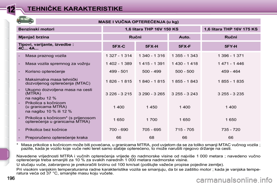 Peugeot 308 SW BL 2008  Vodič za korisnike (in Croatian) 12�T�E�H�N�I�Č�K�E� �K�A�R�A�K�T�E�R�I�S�T�I�K�E
* � � �M�a�s�a� �p�r�i�k�o�l�i�c�e� �s� �k�o�č�n�i�c�o�m� �m�o�ž�e� �b�i�t�i� �p�o�v�e�ć�a�n�a�,� �u� �g�r�a�n�i�c�a�m�a� �M�T�R�A�,� �p�o�d� �u�v�