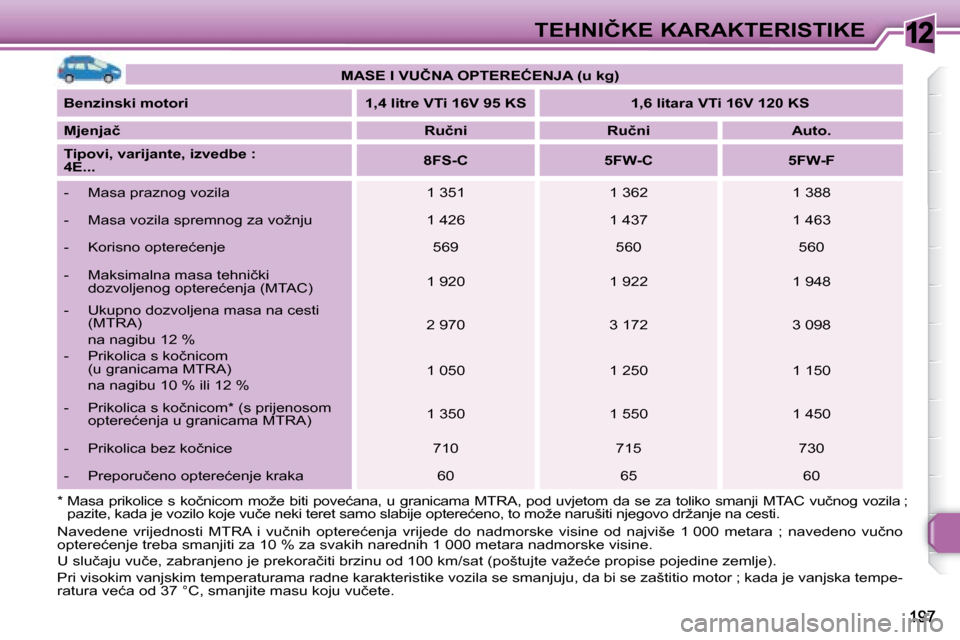 Peugeot 308 SW BL 2008  Vodič za korisnike (in Croatian) 12�T�E�H�N�I�Č�K�E� �K�A�R�A�K�T�E�R�I�S�T�I�K�E
� �N�a�v�e�d�e�n�e�  �v�r�i�j�e�d�n�o�s�t�i�  �M�T�R�A�  �i�  �v�u�č�n�i�h�  �o�p�t�e�r�e�ć�e�n�j�a�  �v�r�i�j�e�d�e�  �d�o�  �n�a�d �m�o�r�s�k�e�  