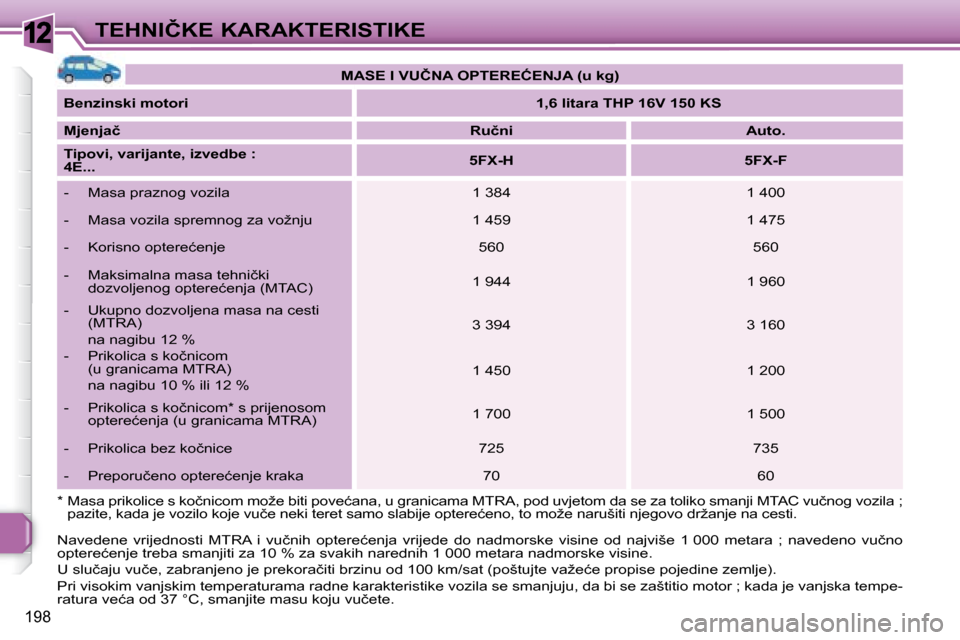 Peugeot 308 SW BL 2008  Vodič za korisnike (in Croatian) 12
198
�T�E�H�N�I�Č�K�E� �K�A�R�A�K�T�E�R�I�S�T�I�K�E   
�M�A�S�E� �I� �V�U�Č�N�A� �O�P�T�E�R�E�Ć�E�N�J�A� �(�u� �k�g�)    
  
�B�e�n�z�i�n�s�k�i� �m�o�t�o�r�i       
�1�,�6� �l�i�t�a�r�a� �T�H�P� 