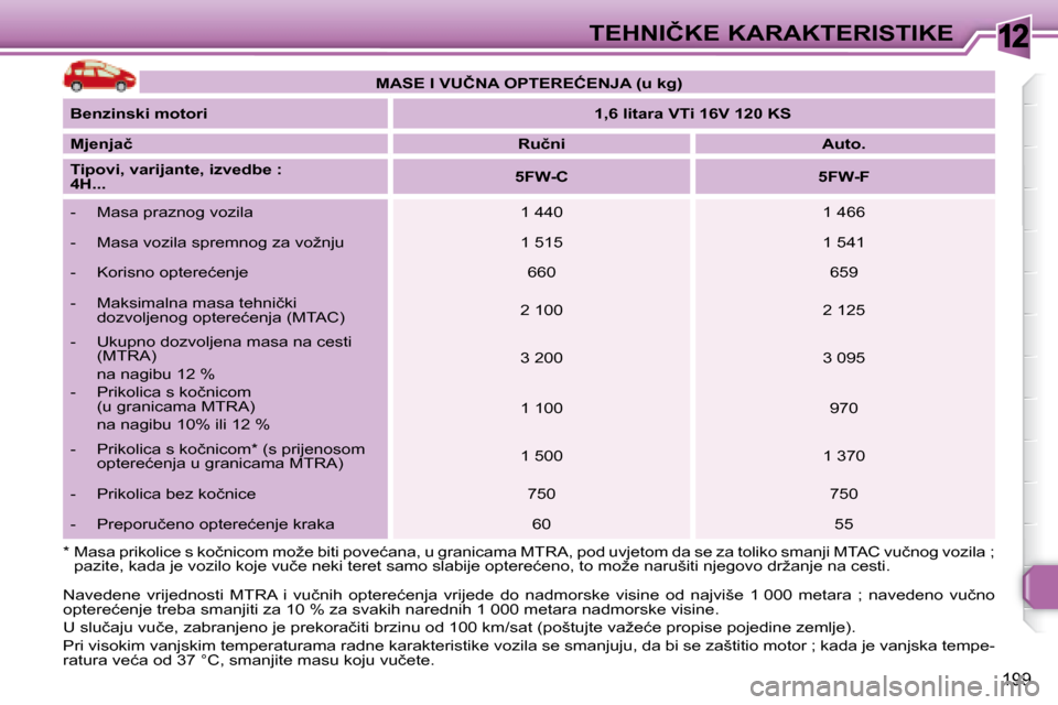 Peugeot 308 SW BL 2008  Vodič za korisnike (in Croatian) 12
199
�T�E�H�N�I�Č�K�E� �K�A�R�A�K�T�E�R�I�S�T�I�K�E
� �N�a�v�e�d�e�n�e�  �v�r�i�j�e�d�n�o�s�t�i�  �M�T�R�A�  �i�  �v�u�č�n�i�h�  �o�p�t�e�r�e�ć�e�n�j�a�  �v�r�i�j�e�d�e�  �d�o�  �n�a�d �m�o�r�s�k