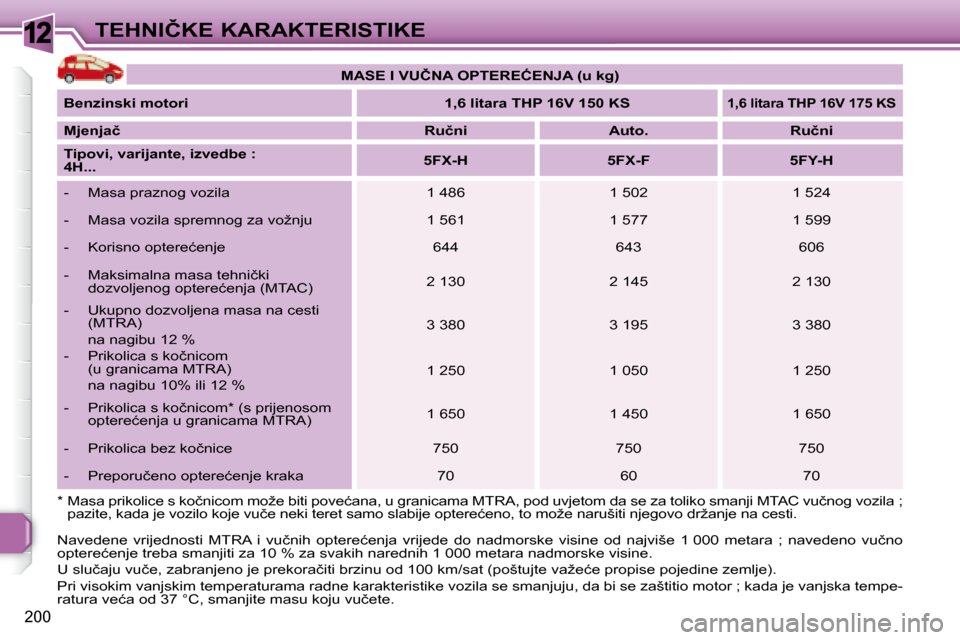 Peugeot 308 SW BL 2008  Vodič za korisnike (in Croatian) 12
200
�T�E�H�N�I�Č�K�E� �K�A�R�A�K�T�E�R�I�S�T�I�K�E
� �N�a�v�e�d�e�n�e�  �v�r�i�j�e�d�n�o�s�t�i�  �M�T�R�A�  �i�  �v�u�č�n�i�h�  �o�p�t�e�r�e�ć�e�n�j�a�  �v�r�i�j�e�d�e�  �d�o�  �n�a�d �m�o�r�s�k