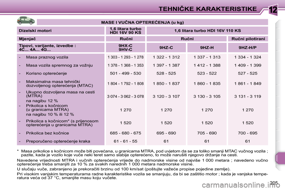 Peugeot 308 SW BL 2008  Vodič za korisnike (in Croatian) 12
�2�0�5
�T�E�H�N�I�Č�K�E� �K�A�R�A�K�T�E�R�I�S�T�I�K�E
   
�M�A�S�E� �I� �V�U�Č�N�A� �O�P�T�E�R�E�Ć�E�N�J�A� �(�u� �k�g�)    
  
�D�i�z�e�l�s�k�i� �m�o�t�o�r�i       
�1�,�6� �l�i�t�a�r�a� �t�u�r