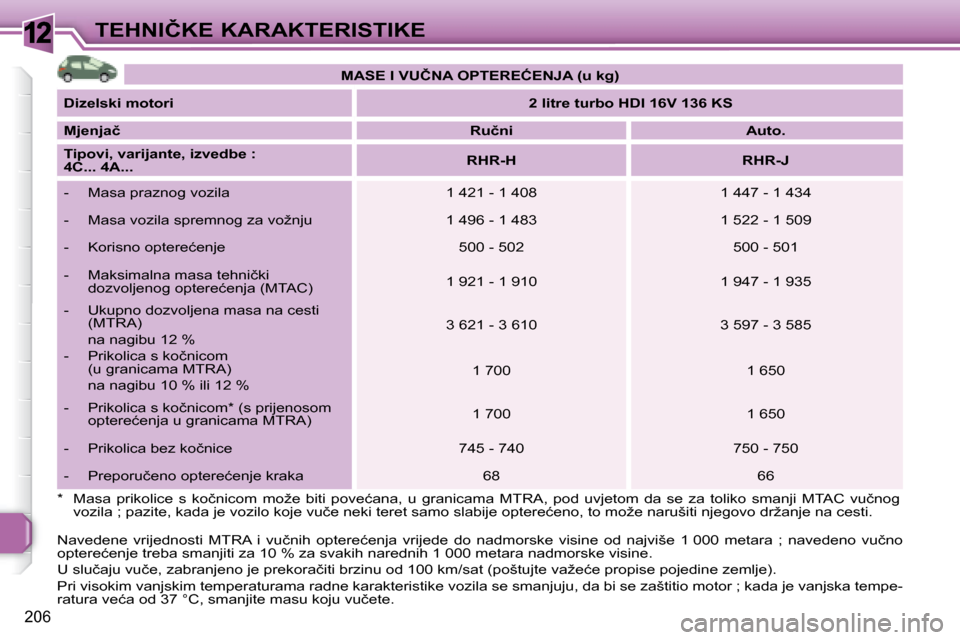 Peugeot 308 SW BL 2008  Vodič za korisnike (in Croatian) 12
206
�T�E�H�N�I�Č�K�E� �K�A�R�A�K�T�E�R�I�S�T�I�K�E   
�M�A�S�E� �I� �V�U�Č�N�A� �O�P�T�E�R�E�Ć�E�N�J�A� �(�u� �k�g�)    
  
�D�i�z�e�l�s�k�i� �m�o�t�o�r�i       
� �2� �l�i�t�r�e� �t�u�r�b�o� �H