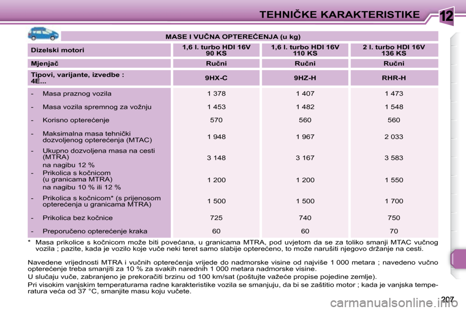 Peugeot 308 SW BL 2008  Vodič za korisnike (in Croatian) 12�T�E�H�N�I�Č�K�E� �K�A�R�A�K�T�E�R�I�S�T�I�K�E
   
�M�A�S�E� �I� �V�U�Č�N�A� �O�P�T�E�R�E�Ć�E�N�J�A� �(�u� �k�g�)    
  
�D�i�z�e�l�s�k�i� �m�o�t�o�r�i       
�1�,�6� �l�.� �t�u�r�b�o� �H�D�I� �1