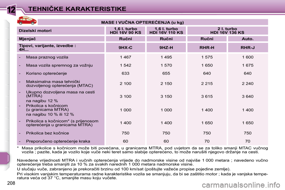 Peugeot 308 SW BL 2008  Vodič za korisnike (in Croatian) 12
208
�T�E�H�N�I�Č�K�E� �K�A�R�A�K�T�E�R�I�S�T�I�K�E   
�M�A�S�E� �I� �V�U�Č�N�A� �O�P�T�E�R�E�Ć�E�N�J�A� �(�u� �k�g�)    
  
�D�i�z�e�l�s�k�i� �m�o�t�o�r�i       
�1�,�6� �l�.� �t�u�r�b�o� � 
�H�