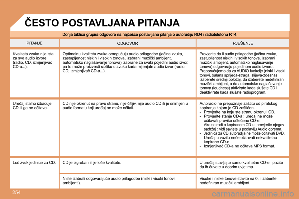 Peugeot 308 SW BL 2008  Vodič za korisnike (in Croatian) �2�5�4
 PITANJE  RJEŠENJE  ODGOVOR 
 Kvaliteta zvuka nije ista za sve audio izvore �(�r�a�d�i�o�,� �C�D�,� �i�z�m�j�e�n�j�i�v�a�č� �C�D�-�a�.�.�.�)�.� 
� �P�r�o�v�j�e�r�i�t�e� �d�a� �l�i� �a�u�d�i�o