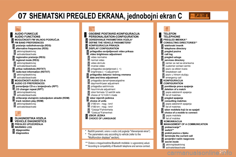 Peugeot 308 SW BL 2008  Vodič za korisnike (in Croatian) �2�5�3
11
2
3
�4
3
�4
3
�4
2
3
�4
3
�4
2
3
�4
2
�4
�4
3
�4
�4
�4
3
�4
�4
1
2
3
2
1
2
3
3
3
�4
�4
�4
2
3
�4
3
�4
3
�4
2
3
3
3
�4
�0�7
� � �O�S�O�B�N�E� �P�O�S�T�A�V�K�E�-�K�O�N�F�I�G�U�R�A�C�I�J�A� � �