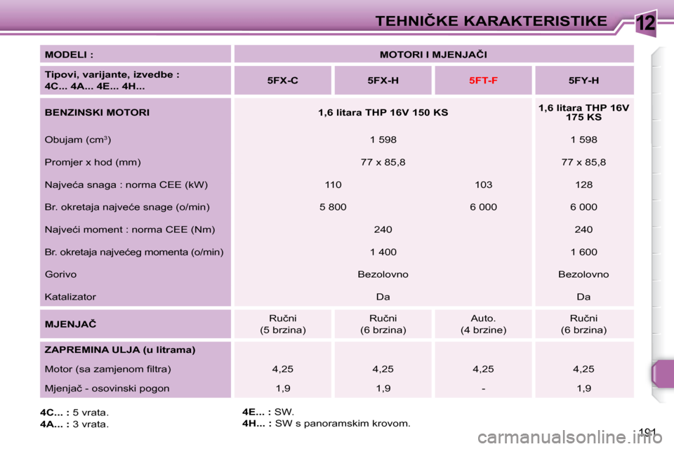 Peugeot 308 SW BL 2008  Vodič za korisnike (in Croatian) 12
191
�T�E�H�N�I�Č�K�E� �K�A�R�A�K�T�E�R�I�S�T�I�K�E
  
�M�O�D�E�L�I� �:       
�M�O�T�O�R�I� �I� �M�J�E�N�J�A�Č�I    
  
�T�i�p�o�v�i�,� �v�a�r�i�j�a�n�t�e�,� �i�z�v�e�d�b�e� �:� �  
�4�C�.�.�.� �