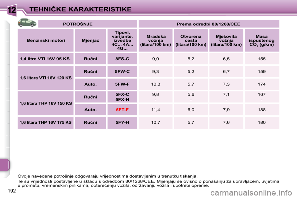 Peugeot 308 SW BL 2008  Vodič za korisnike (in Croatian) 12
192
�T�E�H�N�I�Č�K�E� �K�A�R�A�K�T�E�R�I�S�T�I�K�E
   
�P�O�T�R�O�Š�N�J�E        
�P�r�e�m�a� �o�d�r�e�d�b�i� �8�0�/�1�2�6�8�/�C�E�E    
  
�B�e�n�z�i�n�s�k�i� �m�o�t�o�r�i       �M�j�e�n�j�a�č 