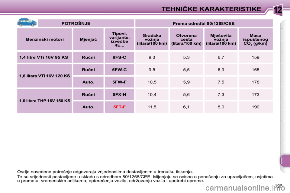 Peugeot 308 SW BL 2008  Vodič za korisnike (in Croatian) 12
193
�T�E�H�N�I�Č�K�E� �K�A�R�A�K�T�E�R�I�S�T�I�K�E
   
�P�O�T�R�O�Š�N�J�E        
�P�r�e�m�a� �o�d�r�e�d�b�i� �8�0�/�1�2�6�8�/�C�E�E    
  
�B�e�n�z�i�n�s�k�i� �m�o�t�o�r�i       �M�j�e�n�j�a�č 