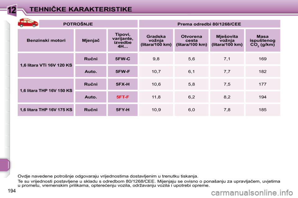 Peugeot 308 SW BL 2008  Vodič za korisnike (in Croatian) 12
194
�T�E�H�N�I�Č�K�E� �K�A�R�A�K�T�E�R�I�S�T�I�K�E
   
�P�O�T�R�O�Š�N�J�E        
�P�r�e�m�a� �o�d�r�e�d�b�i� �8�0�/�1�2�6�8�/�C�E�E    
  
�B�e�n�z�i�n�s�k�i� �m�o�t�o�r�i       �M�j�e�n�j�a�č 