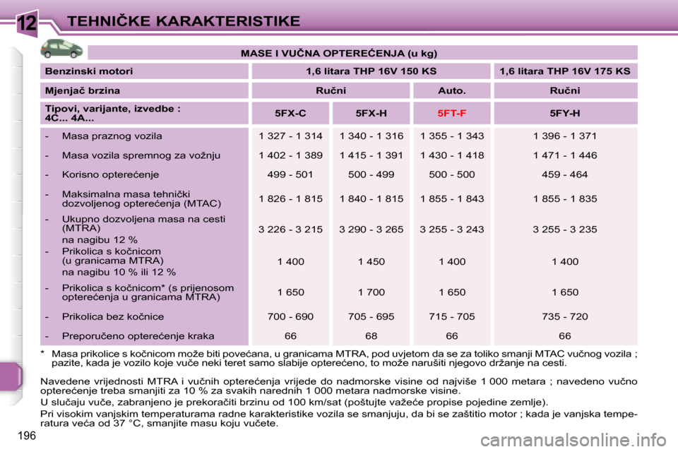 Peugeot 308 SW BL 2008  Vodič za korisnike (in Croatian) 12
196
�T�E�H�N�I�Č�K�E� �K�A�R�A�K�T�E�R�I�S�T�I�K�E
* � � �M�a�s�a� �p�r�i�k�o�l�i�c�e� �s� �k�o�č�n�i�c�o�m� �m�o�ž�e� �b�i�t�i� �p�o�v�e�ć�a�n�a�,� �u� �g�r�a�n�i�c�a�m�a� �M�T�R�A�,� �p�o�d� 