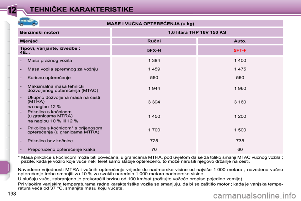 Peugeot 308 SW BL 2008  Vodič za korisnike (in Croatian) 12
198
�T�E�H�N�I�Č�K�E� �K�A�R�A�K�T�E�R�I�S�T�I�K�E
   
�M�A�S�E� �I� �V�U�Č�N�A� �O�P�T�E�R�E�Ć�E�N�J�A� �(�u� �k�g�)    
  
�B�e�n�z�i�n�s�k�i� �m�o�t�o�r�i       
�1�,�6� �l�i�t�a�r�a� �T�H�P�