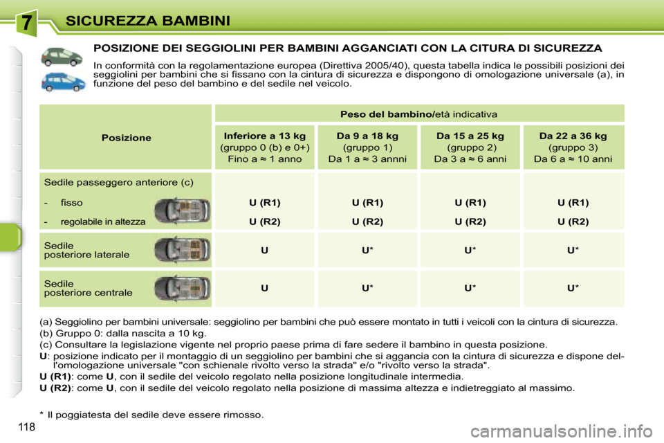 Peugeot 308 SW BL 2008  Manuale del proprietario (in Italian) 118
SICUREZZA BAMBINI
           POSIZIONE DEI SEGGIOLINI PER BAMBINI AGGANCIATI CON LA CITURA DI SICUREZZA 
� �I�n� �c�o�n�f�o�r�m�i�t�à� �c�o�n� �l�a� �r�e�g�o�l�a�m�e�n�t�a�z�i�o�n�e� �e�u�r�o�p�e