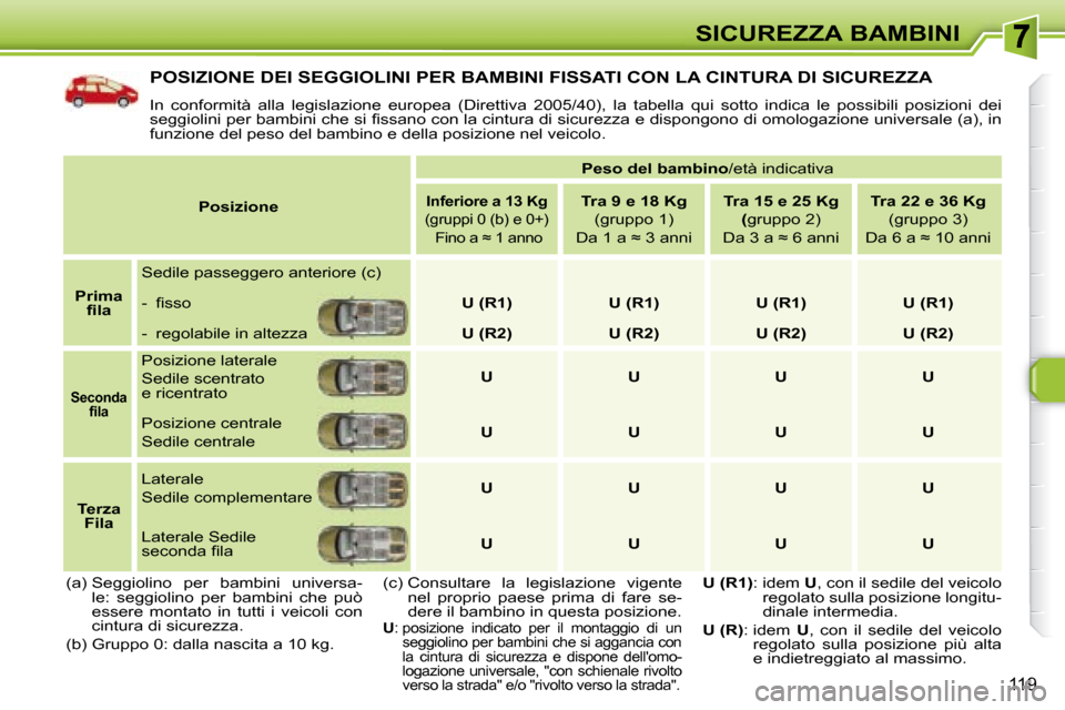 Peugeot 308 SW BL 2008  Manuale del proprietario (in Italian) 119
SICUREZZA BAMBINI
 POSIZIONE DEI SEGGIOLINI PER BAMBINI FISSATI CON LA CINTURA DI SICUREZZA 
� �I�n�  �c�o�n�f�o�r�m�i�t�à�  �a�l�l�a�  �l�e�g�i�s�l�a�z�i�o�n�e�  �e�u�r�o�p�e�a�  �(�D�i�r�e�t�t�