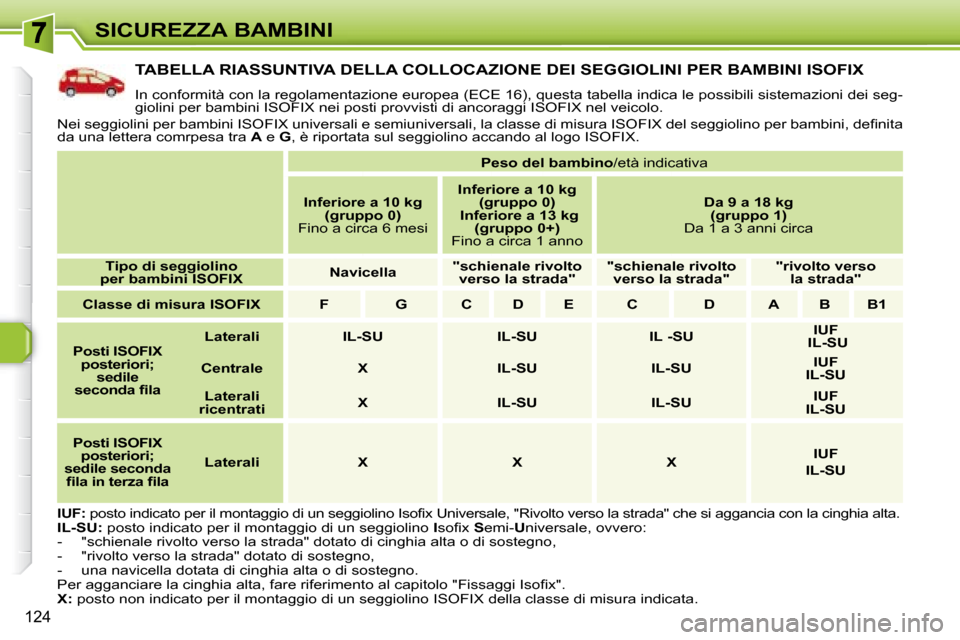 Peugeot 308 SW BL 2008  Manuale del proprietario (in Italian) 124
SICUREZZA BAMBINI
           TABELLA RIASSUNTIVA DELLA COLLOCAZIONE DEI SEGGIOLINI PER BAMBINI ISOFIX 
� �I�n� �c�o�n�f�o�r�m�i�t�à� �c�o�n� �l�a� �r�e�g�o�l�a�m�e�n�t�a�z�i�o�n�e� �e�u�r�o�p�e�a