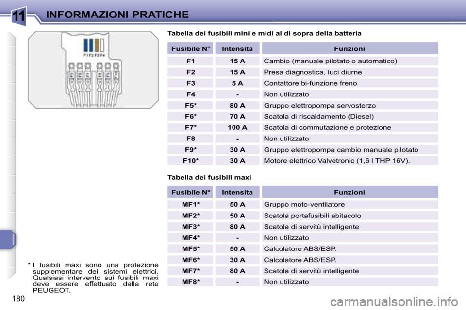 Peugeot 308 SW BL 2008  Manuale del proprietario (in Italian) 11
180
INFORMAZIONI PRATICHE
  Tabella dei fusibili mini e midi al di sopra della batteria 
  Tabella dei fusibili maxi     
Fusibile N°        Intensita        Funzioni  
   
F1         15 A     Cam