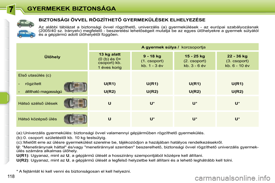 Peugeot 308 SW BL 2008  Kezelési útmutató (in Hungarian) 118
GYERMEKEK BIZTONSÁGA
� � � � � � � � � � � �B�I�Z�T�O�N�S�Á�G�I� �Ö�V�V�E�L� �R�Ö�G�Z�Í�T�H�E�T4� �G�Y�E�R�M�E�K�Ü�L�É�S�E�K� �E�L�H�E�L�Y�E�Z�É�S�E� 
� �A�z�  �a�l�á�b�b�i�  �t�á�b�l�