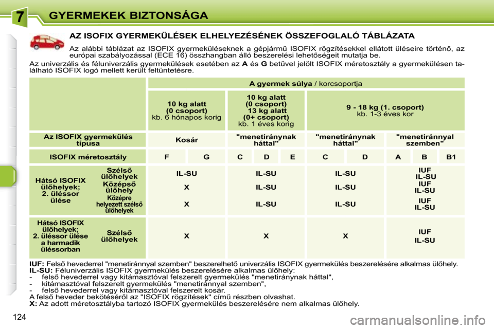 Peugeot 308 SW BL 2008  Kezelési útmutató (in Hungarian) 124
GYERMEKEK BIZTONSÁGA
           AZ ISOFIX GYERMEKÜLÉSEK ELHELYEZÉSÉNEK ÖSSZEFOGLALÓ TÁBLÁZATA 
� �A�z�  �a�l�á�b�b�i�  �t�á�b�l�á�z�a�t�  �a�z�  �I�S�O�F�I�X�  �g�y�e�r�m�e�k�ü�l�é�s