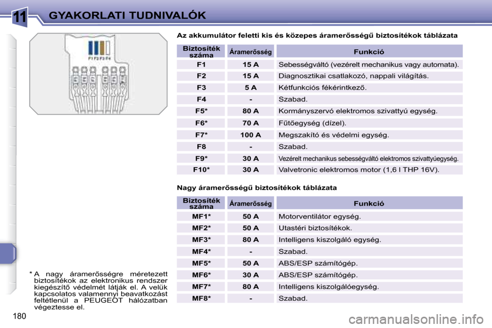 Peugeot 308 SW BL 2008  Kezelési útmutató (in Hungarian) 11
�1�8�0
GYAKORLATI TUDNIVALÓK� � �A�z� �a�k�k�u�m�u�l�á�t�o�r� �f�e�l�e�t�t�i� �k�i�s� �é�s� �k�ö�z�e�p�e�s� �á�r�a�m�e�r5�s�s�é�gC� �b�i�z�t�o �s�í�t�é�k�o�k� �t�á�b�l�á�z�a�t�a� 
� � �