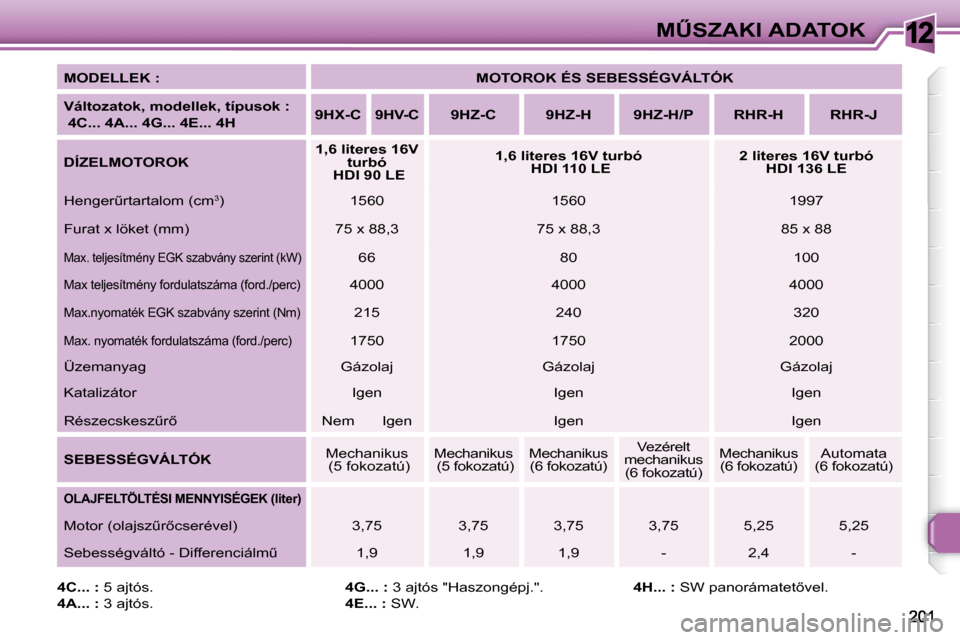 Peugeot 308 SW BL 2008  Kezelési útmutató (in Hungarian) 12�MB�S�Z�A�K�I� �A�D�A�T�O�K
  
�M�O�D�E�L�L�E�K� �:       
�M�O�T�O�R�O�K� �É�S� �S�E�B�E�S�S�É�G�V�Á�L�T�Ó�K    
  
�V�á�l�t�o�z�a�t�o�k�,� �m�o�d�e�l�l�e�k�,� �t�í�p�u�s�o�k� �:� �  
� �4�C