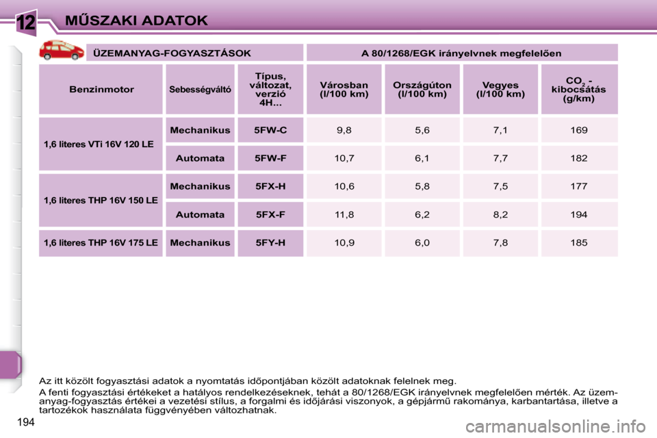 Peugeot 308 SW BL 2008  Kezelési útmutató (in Hungarian) 12
194
�MB�S�Z�A�K�I� �A�D�A�T�O�K   
�Ü�Z�E�M�A�N�Y�A�G�-�F�O�G�Y�A�S�Z�T�Á�S�O�K        �A� �8�0�/�1�2�6�8�/�E�G�K� �i�r�á�n�y�e�l�v�n�e�k� �m�e�g�f�e�l�e�l5�e�n    
  
�B�e�n�z�i�n�m�o�t�o�r  