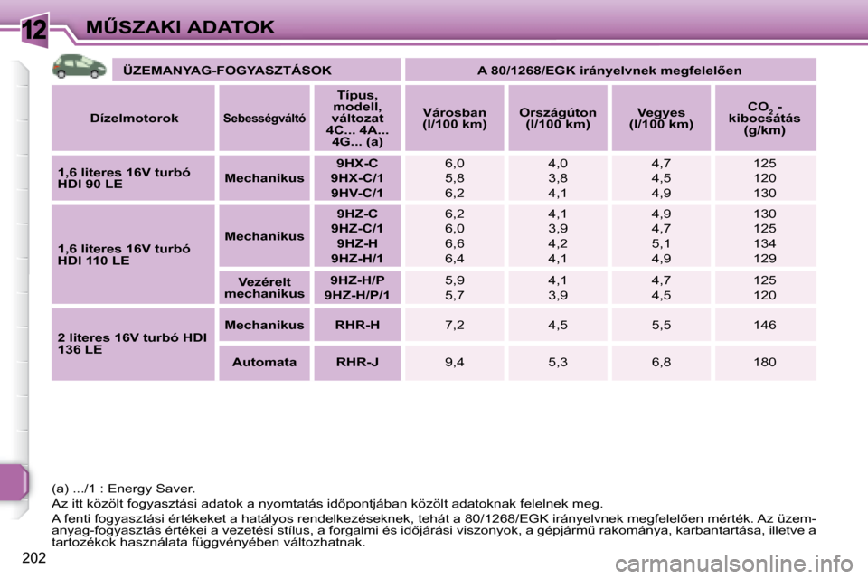 Peugeot 308 SW BL 2008  Kezelési útmutató (in Hungarian) 12
202
�MB�S�Z�A�K�I� �A�D�A�T�O�K   
�Ü�Z�E�M�A�N�Y�A�G�-�F�O�G�Y�A�S�Z�T�Á�S�O�K        �A� �8�0�/�1�2�6�8�/�E�G�K� �i�r�á�n�y�e�l�v�n�e�k� �m�e�g�f�e�l�e�l5�e�n    
  
�D�í�z�e�l�m�o�t�o�r�o�