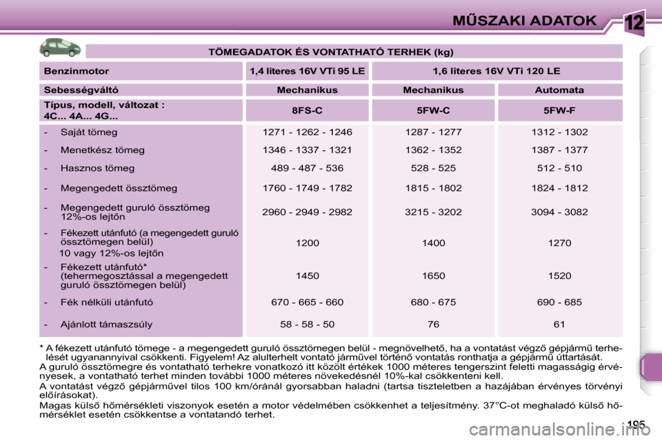 Peugeot 308 SW BL 2008  Kezelési útmutató (in Hungarian) 12�MB�S�Z�A�K�I� �A�D�A�T�O�K
� � �*� � � � �A� �f�é�k�e�z�e�t�t� �u�t�á�n�f�u�t�ó� �t�ö�m�e�g�e� �-� �a� �m�e�g�e�n�g�e�d�e�t�t� �g �u�r�u�l�ó� �ö�s�s�z�t�ö�m�e�g�e�n� �b�e�l�ü�l� �-� �m�e�g