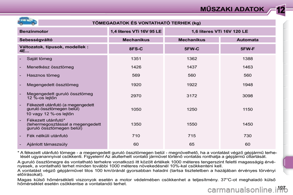 Peugeot 308 SW BL 2008  Kezelési útmutató (in Hungarian) 12�MB�S�Z�A�K�I� �A�D�A�T�O�K
� �A� �g�u�r�u�l�ó� �ö�s�s�z�t�ö�m�e�g�r�e� �é�s� �v�o�n�t�a�t�h�a�t�ó� �t�e�r�h�e�k�r�e� �v�o�n�a�t�k�o�z�ó� �i�t�t� �k�ö�z�ö�l�t� �é �r�t�é�k�e�k� �1�0�0�0� 