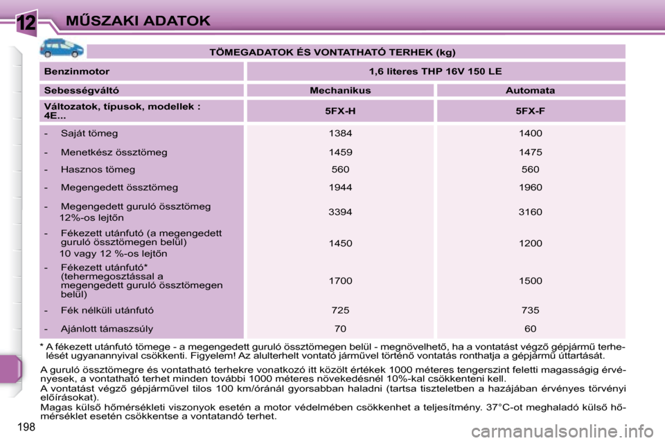 Peugeot 308 SW BL 2008  Kezelési útmutató (in Hungarian) 12
198
�MB�S�Z�A�K�I� �A�D�A�T�O�K   
�T�Ö�M�E�G�A�D�A�T�O�K� �É�S� �V�O�N�T�A�T�H�A�T�Ó� �T�E�R�H�E�K� �(�k�g�)    
  
�B�e�n�z�i�n�m�o�t�o�r       
�1�,�6� �l�i�t�e�r�e�s� �T�H�P� �1�6�V� �1�5�0