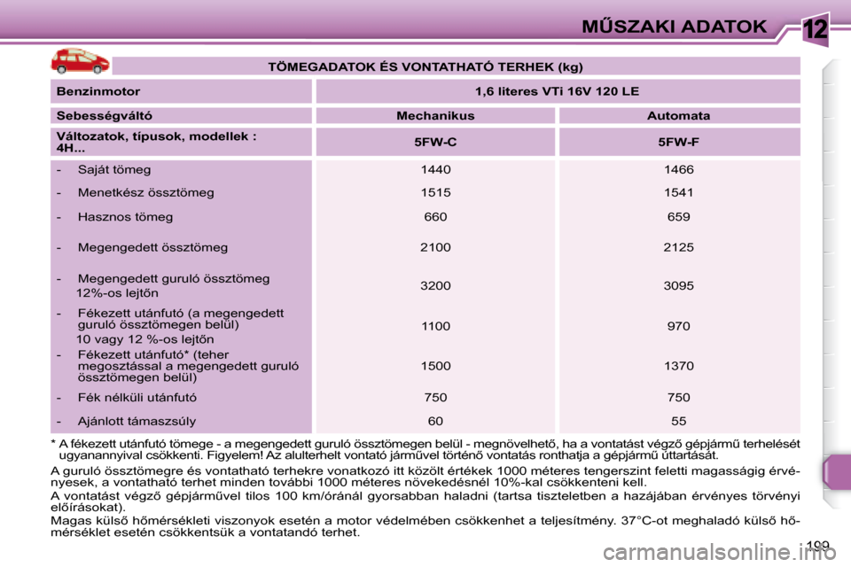 Peugeot 308 SW BL 2008  Kezelési útmutató (in Hungarian) 12
199
�MB�S�Z�A�K�I� �A�D�A�T�O�K
� �A� �g�u�r�u�l�ó� �ö�s�s�z�t�ö�m�e�g�r�e� �é�s� �v�o�n�t�a�t�h�a�t�ó� �t�e�r�h�e�k�r�e� �v�o�n�a�t�k�o�z�ó� �i�t�t� �k�ö�z�ö�l�t� �é �r�t�é�k�e�k� �1�0�