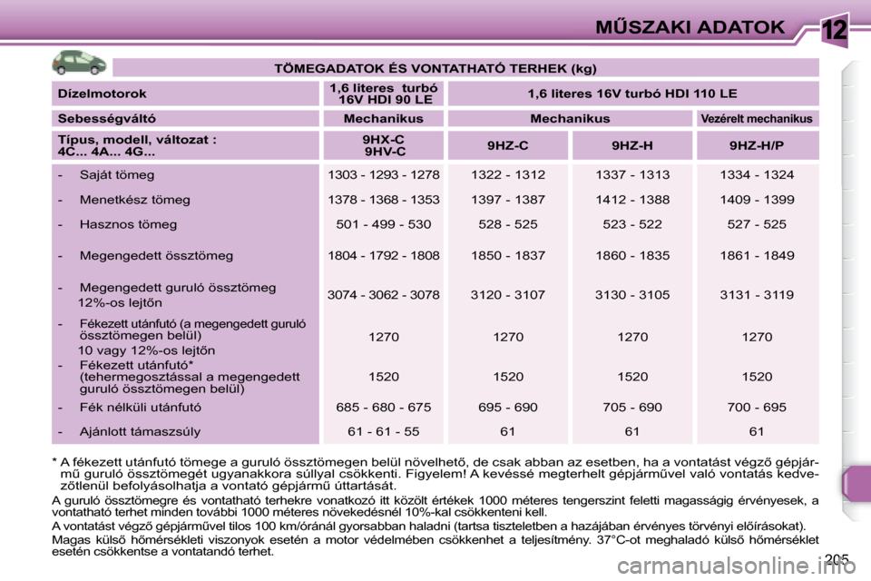Peugeot 308 SW BL 2008  Kezelési útmutató (in Hungarian) 12
205
�MB�S�Z�A�K�I� �A�D�A�T�O�K
   
�T�Ö�M�E�G�A�D�A�T�O�K� �É�S� �V�O�N�T�A�T�H�A�T�Ó� �T�E�R�H�E�K� �(�k�g�)    
  
�D�í�z�e�l�m�o�t�o�r�o�k       
�1�,�6� �l�i�t�e�r�e�s�     �t�u�r�b�ó   
