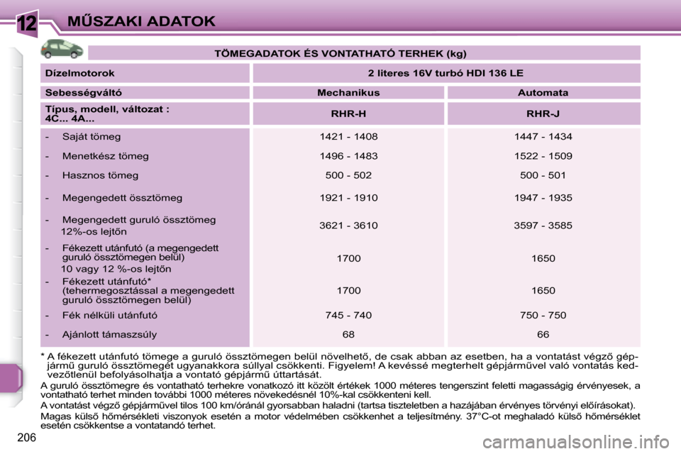 Peugeot 308 SW BL 2008  Kezelési útmutató (in Hungarian) 12
206
�MB�S�Z�A�K�I� �A�D�A�T�O�K   
�T�Ö�M�E�G�A�D�A�T�O�K� �É�S� �V�O�N�T�A�T�H�A�T�Ó� �T�E�R�H�E�K� �(�k�g�)    
  
�D�í�z�e�l�m�o�t�o�r�o�k       
�2� �l�i�t�e�r�e�s� �1�6�V� �t�u�r�b�ó� �H
