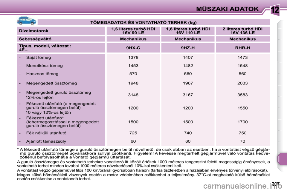 Peugeot 308 SW BL 2008  Kezelési útmutató (in Hungarian) 12�MB�S�Z�A�K�I� �A�D�A�T�O�K
   
�T�Ö�M�E�G�A�D�A�T�O�K� �É�S� �V�O�N�T�A�T�H�A�T�Ó� �T�E�R�H�E�K� �(�k�g�)    
  
�D�í�z�e�l�m�o�t�o�r�o�k       
�1�,�6� �l�i�t�e�r�e�s� �t�u�r�b�ó� �H�D�I� 
�