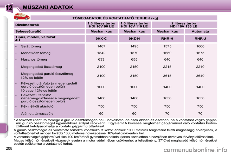 Peugeot 308 SW BL 2008  Kezelési útmutató (in Hungarian) 12
208
�MB�S�Z�A�K�I� �A�D�A�T�O�K   
�T�Ö�M�E�G�A�D�A�T�O�K� �É�S� �V�O�N�T�A�T�H�A�T�Ó� �T�E�R�H�E�K� �(�k�g�)    
  
�D�í�z�e�l�m�o�t�o�r�o�k       
�1�,�6� �l�i�t�e�r�e�s� �t�u�r�b�ó� � 
�H�