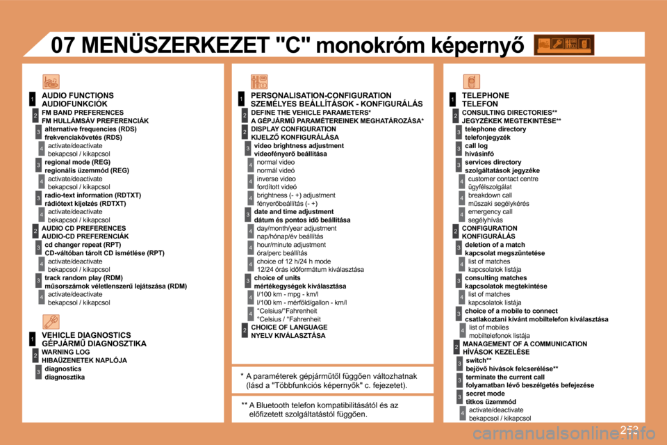 Peugeot 308 SW BL 2008  Kezelési útmutató (in Hungarian) 253
11
2
3
4
3
4
3
4
2
3
4
3
4
2
3
4
2
4
4
3
4
4
4
3
4
4
1
2
3
2
1
2
3
3
3
4
4
4
2
3
4
3
4
3
4
2
3
3
3
4
�0�7
� � �S�Z�E�M�É�L�Y�E�S� �B�E�Á�L�L�Í�T�Á�S�O�K� �-� �K�O�N�F�I�G�U�R�Á�L�Á�S� �A�U�D