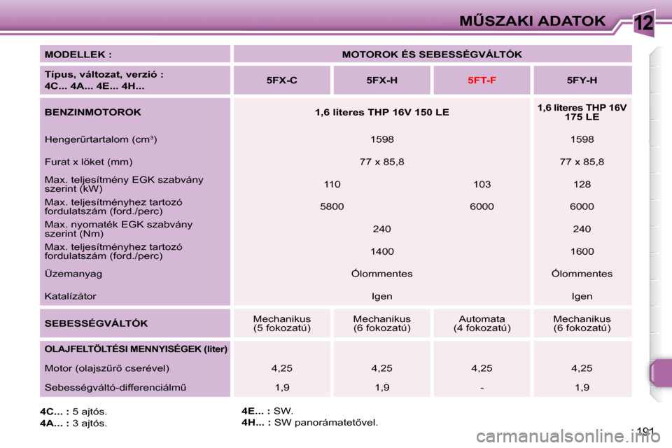 Peugeot 308 SW BL 2008  Kezelési útmutató (in Hungarian) 12
191
�MB�S�Z�A�K�I� �A�D�A�T�O�K
  
�M�O�D�E�L�L�E�K� �:       
�M�O�T�O�R�O�K� �É�S� �S�E�B�E�S�S�É�G�V�Á�L�T�Ó�K    
  
�T�í�p�u�s�,� �v�á�l�t�o�z�a�t�,� �v�e�r�z�i�ó� �:� �  
�4�C�.�.�.� 